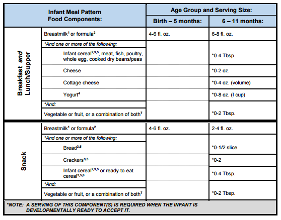 Infant Meal Pattern Chart